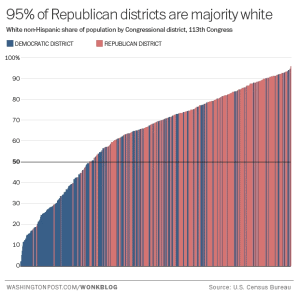 95  of Republican House districts are majority white   The Washington Post