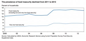 Source: USDA