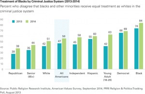 Source: Public Religion Research Institute, American Values Survey, September 2014; PRRI Religion & Politics Tracking Poll 2013