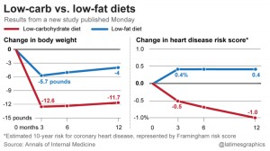 la-na-g-low-carb-vs-low-fat-diets-20140902