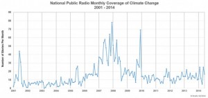 NPR Climate coverage