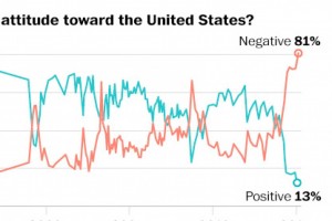 The change in Russian attitude of the U.S> from 1990 to 2015 Credit: The Washington Post