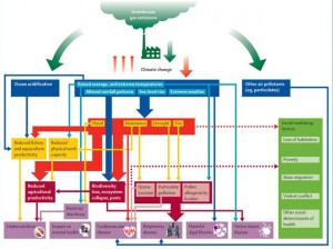 The links between greenhouse gas emissions, climate change, and health.  Credit: The Lancet