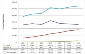 Figure 4: Renewable electricity production in the United States.  Credit: EIA Electric Power Monthly graphic