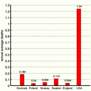 Annual average number of deaths by police shooting per million inhabitants (1996–2006)  Credit: Knutssonand Nore´e