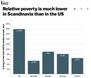 Comparative poverty by nation