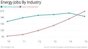 Solar and oil jobs chart