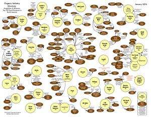 A chart of what is happening to the organic food industry