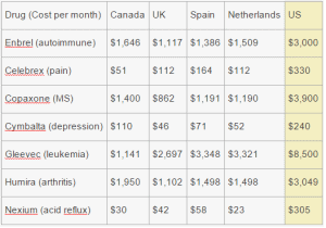 2013 data from the International Federation of Health Plans