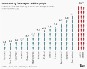 gun homicides developed countries 2