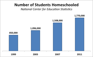 Homeschool chart