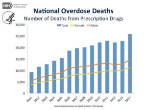 Marijuana Overdose chart