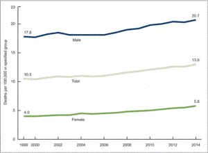 Suicide deaths are identified with codes U03, X60–X84, and Y87.0 from the International Statistical Classification of Diseases and Related Health Problems, Tenth Revision. Credit: Centers for Disease Control