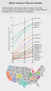 temperature rise chart