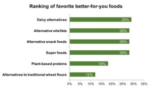 Nearly one-third of respondents in a recent survey revealed that dairy alternatives rank as their favorite "better-for-you" food. The survey was conducted online by 72 Point Inc. on behalf of Earth Balance.