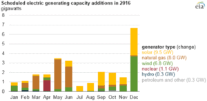 renewable-energy-july-august-2016