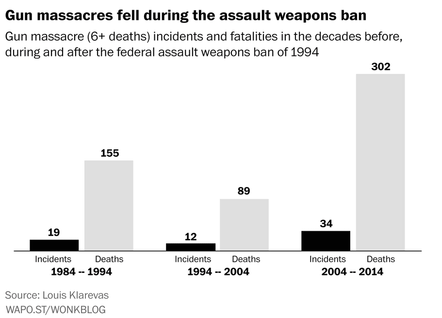 The Real Reason Congress Banned Assault Weapons In 1994 - And Why It ...