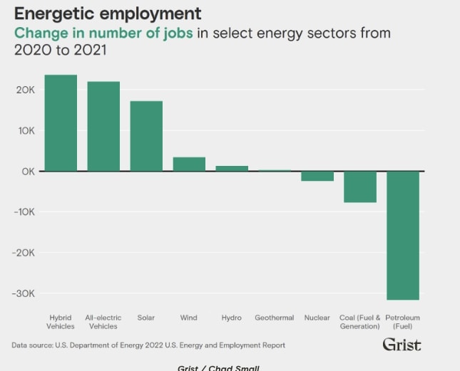 Green energy jobs are on the rise as fossil fuel companies lose workers