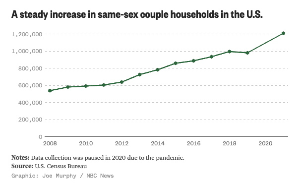 Same Sex Households In The Us Surpass 1 Million For The First Time Data Shows Schwartzreport 4375