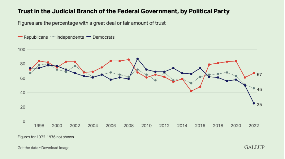 Supreme Court Trust, Job Approval at Historical Lows Schwartzreport