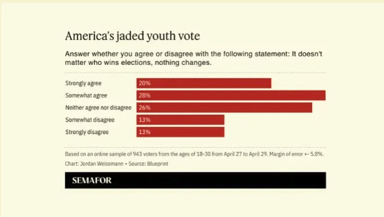 ‘A dying empire led by bad people’: Poll finds young voters despairing ...